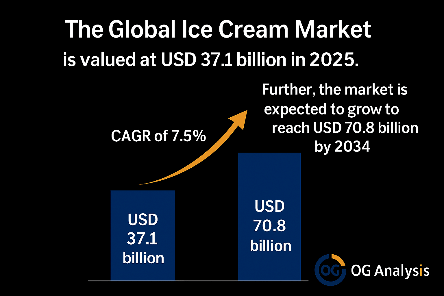 Ice Cream Market Analysis and Outlook Report: Industry Size, Share, Growth Trends, and Forecast (2025-2034)